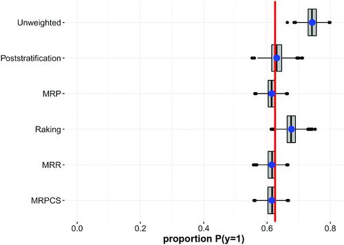 Figure 4. Scenario 3—Volunteer sample with highly skewed inclusion. The multilevel model is enriched with information which cannot be included in the weighting model.