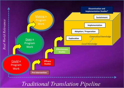 Figure 1 Dissemination and implementation framework.