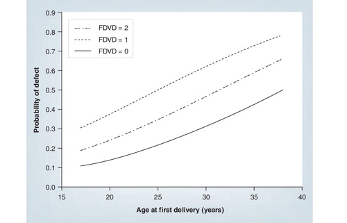 Figure 11. Relationship between age at first delivery and levator avulsion.FDVD: Vaginal operative forceps or vacuum delivery.Reproduced with permission from Citation[43].