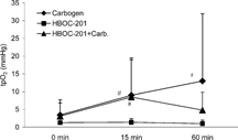 Figure 1 Mean tpO2 within the R1H tumor 0, 15 and 60 minutes after administration of 0.3 g/kg HBOC-201, carbogen alone, or a combination of HBOC-201 and carbogen (#p < 0.05 vs. 0 min). Data are presented as mean ± SD.