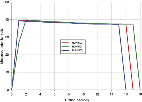 Figure 4. Measured applied voltage for Procedures 503, 504, and 505.