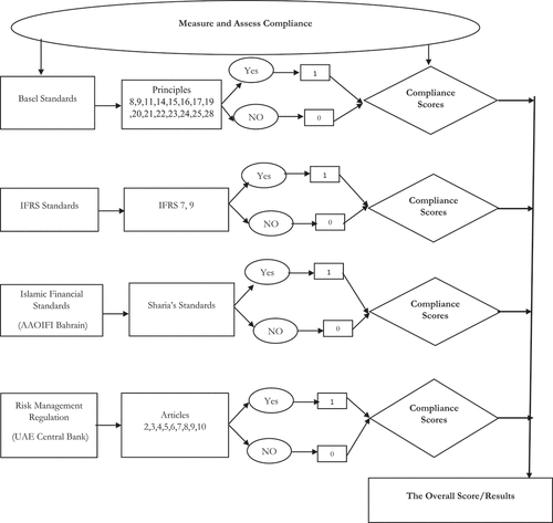 Figure 1. The effectiveness of risk management disclosures in UAE banks.