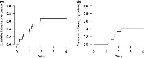 Figure 1. (A) Cumulative incidence of recurrent bladder cancer and (B) cumulative incidence of radical cystectomy in patients with BCG-refractory NMIBC undergoing intravesical mitomycin C chemotherapy combined with deep regional pelvic hyperthermia.