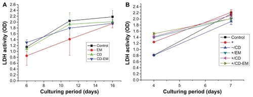 Figure 11 Lactate dehydrogenase activity in (A) culture medium of MC-3T3 cells after drug treatment [higher concentrations of erythromycin (1.6 mg/mL), cyclodextrin (3.7 mg/mL), and cyclodextrin-erythromycin (5.3 mg/mL)] for 6, 11, and 16 days, n = 6; (B) in culture medium of RAW 264.7 cells after drug treatment [lower concentrations of erythromycin (1.6 ug/mL), cyclodextrin (3.7 ug/mL), and cyclodextrin-erythromycin (5.3 ug/mL)] for 4 and 7 days, n = 3.Note: The values shown are the mean ± standard error of the mean from six observations.Abbreviations: CD, cyclodextrin; EM, erythromycin; LDH, lactate dehydrogenase.