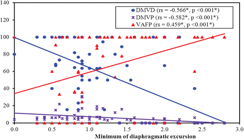 Figure 11. Correlation between minimum of DE (n = 70) and DMVP: duration of ‎mechanical ‎ventilation percentage, DMVD: duration of ‎mechanical‎ventilation duration, VAFP: vasoactive agent free period percent of stay in ICU.