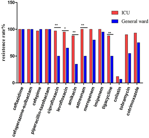 Figure 1 Antibiotic resistance rate of CRKP in ICU and general ward patients. *P<0.05, **P<0.01.