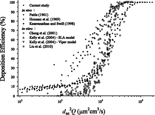 FIG. 5 Comparison of the deposition efficiency in the current study with other published studies.