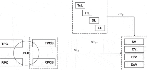 Figure 1. A framework representing the relationships between TPCB, RPCB and different types of voice with TsL, TfL, DL and EL moderating the relationship.