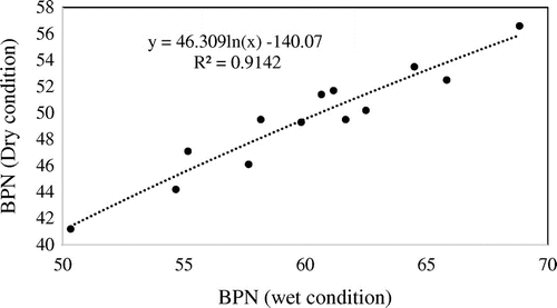 Figure 6. Relationship between skid resistance of RCR in wet and dry conditions.