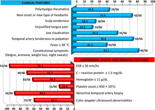 Figure 1 Frequency of clinical features and abnormalities of laboratory data, temporal artery biopsy findings and color Doppler ultrasound imaging in our cohort of GCA patients.