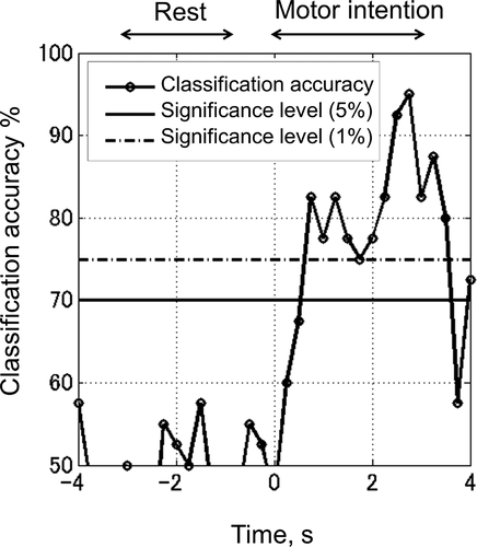 Figure 4. Example of classification accuracy evaluation.