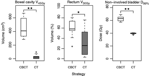 Figure 3. Dose and irradiated volume for the OARs, for both strategies. Significant differences are indicated with an asterisk: * p < 0.05, ** p < 0.01. Parameters were obtained from 2 Gy equivalent dose distributions.