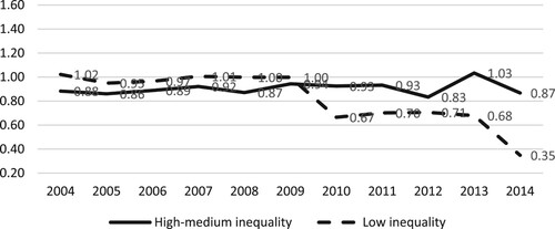 Figure 3. Relative risk of femicide (2003 base) according to country inequality.