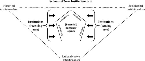 FIGURE 1. Conceptual Framework for Migration Systems based on New InstitutionalismSource: Authors.