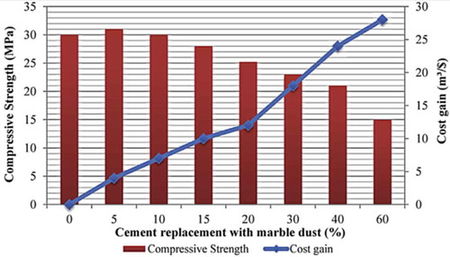Figure 1. Relation between marble dust-cement substitution ratio and cost-benefit compressive strength [6].