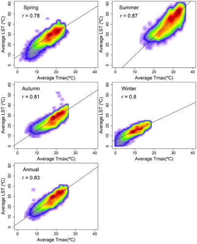 Figure 7. Relationship between the average LST and the maximum air temperature at seasonal and annual scales. The colors represent the density of points.