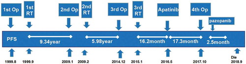 Figure 1. Treatment timeline (Op: operation, RT: radiotherapy).