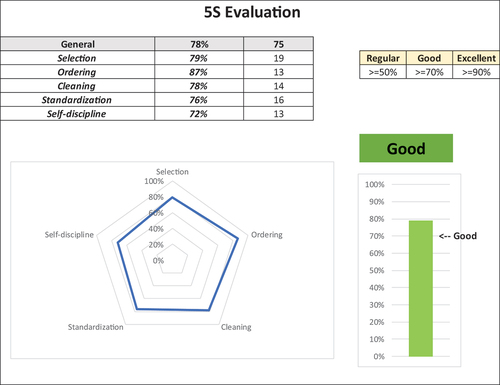 Figure 16. 5S evaluation summary after implementation.