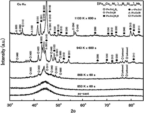 Figure 3. X-ray diffraction patterns of [(Fe0·8Co0·1Ni0·1)0·75B0·2Si0·05]96Nb4 bulk glassy alloys subjected to annealing treatments leading to precipitation of the primary crystalline phaseCitation112