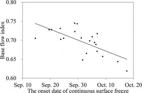 Figure 9. Relationship between the baseflow index at Gongshan station from September to October and the onset date of continuous surface freezing