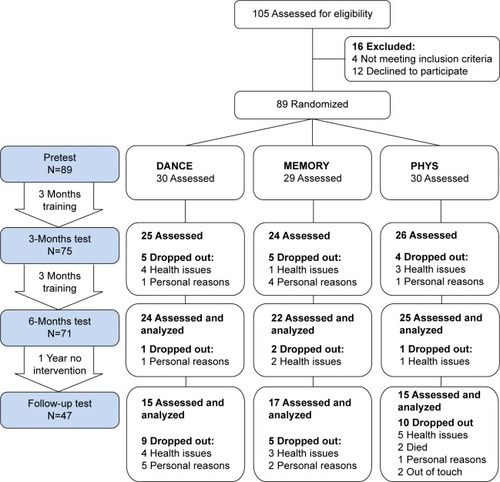 Figure 3 Trial design and participants’ flow.