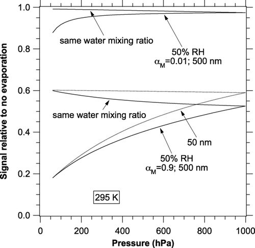 FIG. 5 Pressure dependence of the change in photoacoustic signal due to evaporation. Calculations were done at 295 K and 1 kHz. Curves are shown for both constant RH and constant water mixing ratio. For α M = 0.01 the values for 50 nm diameter particles (not shown) are larger than those for 500 nm particles.