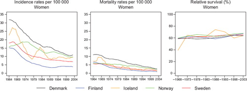 Figure 1. Trends in age-standardised (World) incidence and mortality rates per 100 000 and age-standardised (ICSS) 5-year relative survival for cancer of cervix uteri by country. Nordic cancer survival study 1964–2003.