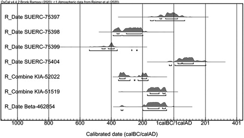 Figure 12. Calibrated radiocarbon results for the Monte Bernorio necropolis. Radiocarbon calibration done using the OxCal v.4.4 software and the IntCal20 calibration curve (R. Fernandes).