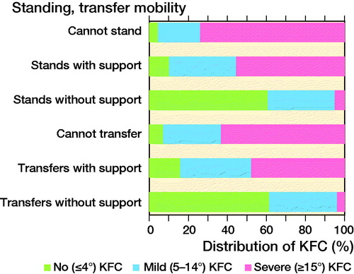 Figure 3. Distribution of standing (n = 2,815) and transfer Ω (n = 2,793) ability in no, mild, and severe knee flexion contracture (KFC). Based on the International Classification of Functioning, Disability and Health (ICF). Standing refers to the child’s ability to maintain a basic body position when standing. Transfer mobility refers to the child’s ability to transfer from sitting to standing and from standing to sitting.