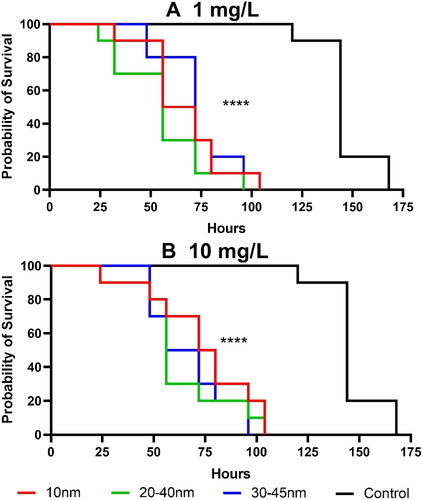 Figure 3. Survival of D. magna after exposure to Y2O3 NPs in particle concentrations of 1 mg/L (A) and 10 mg/L (B). the asterisks indicate significant differences between the test groups and control group ****p < 0.0001. Each treatment was replicated 10 times.