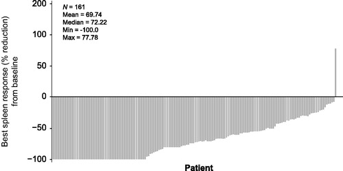 Figure 1. Best percentage reduction from baseline in spleen length by week 72 in patients with intermediate-1 risk MF in the JUMP trial Reproduced from [Citation46].