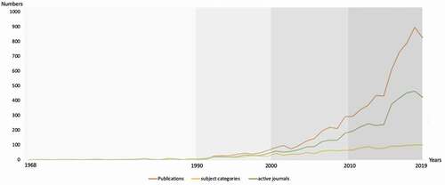 Figure 1. Numbers of landscape preference publications, subject categories, and active journals by year