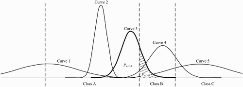 Figure 2. Illustration of probabilities used to define separability index. See text for details.