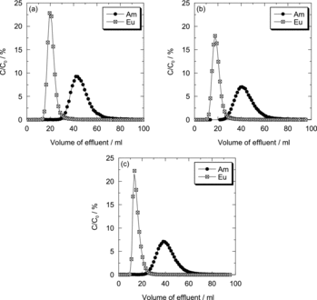 Figure 9. Influence of the Eu(III) concentration on the separation of Am(III) from Eu(III) with R-PDA/XAD4. Oct-PDA/XAD4, [Am] = [Eu] = tracer (a), Dec-PDA/XAD4, [Am] = [Eu] = tracer (b), Oct-PDA/XAD4, [Am] = tracer, [Eu] = 0.1 M (c): eluent, 5 M HNO3; flow rate, 0.1 mL min−1.