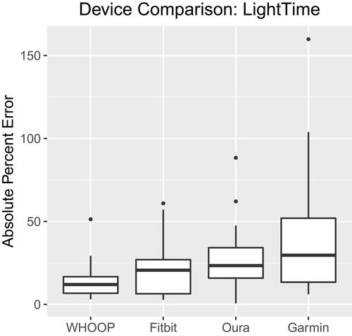 Figure 7 Light time boxplots: absolute percent error by device.