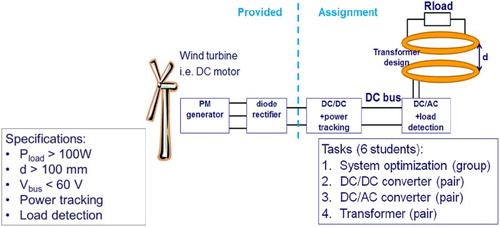 Figure 1. Organisation of the project with specifications.