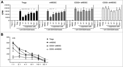 Figure 4. Monocytic MDSC and CD33+ eMDSC but not CD33- dnMDSC are capable of suppressing responder T cell proliferation. CD4+CD25+CD127−/low regulatory T cells (Tregs), CD3-CD19-CD56-HLA-DR−/low and CD14+CD15- monocytic MDSC (mMDSC), CD3-CD19-CD56-HLA-DR−/lowCD14-CD15- and CD33+CD11b+ early-stage MDSC (CD33+ eMDSC) and CD3-CD19-CD56-HLA-DR−/low and CD14-CD15- double-negative (dn) CD33-CD11b+ MDSC (CD33- dnMDSC) were isolated from the PBMC of five (three platinum-sensitive and two platinum-resistant) EOC patients by flow sorting and analyzed for their capacity to inhibit autologous responder T cell (Tresp) proliferation in a [3 H]-Thymidine-based ex vivo co-culture suppression assay. A) Proliferation is given in counts per minute (cpm) for un-stimulated and anti-CD3/CD28 bead-stimulated autologous CD4+CD25+/-CD127+ Tresp cells in the presence or absence of isolated suppressor cells at a 1:1 to 32:1 Tresp-to-suppressor ratio for a representative patient. Differences in proliferation were analyzed by two-sided Kruskal–Wallis test with a post hoc Dunn's multiple comparison test. Differences were considered significant when p < 0.05, as indicated with an asterisk (*p < 0.05, **p < 0.01, *** p < 0.001 and **** p < 0.0001). B) Percentage inhibition ± SEM of responder cell proliferation by Tregs (black circles), mMDSC (dark grey squares), CD33+ eMDSC (light grey triangles) and CD33- dnMDSC (white diamonds) at different Tresp-to-suppressor ratios is depicted for five EOC patients.