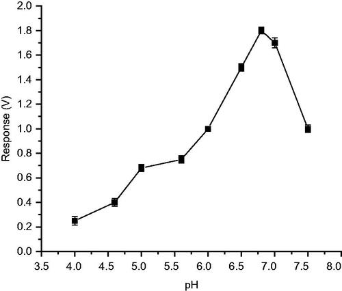 Figure 3. Optimum pH for biosensor performance.
