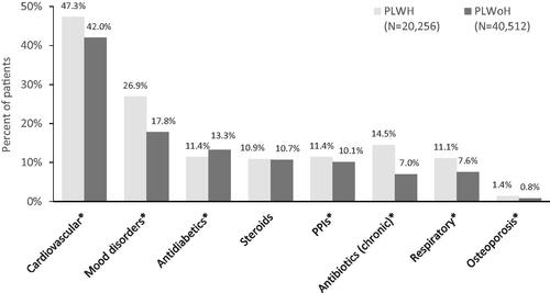 Figure 2. Proportion of PLWH and PLWoH with selected comedications. *p < 0.001. Mood disorders include depression and anxiety. Abbreviations. PLWH, People living with HIV; PLWoH, People living without HIV; PPI, Proton pump inhibitor.