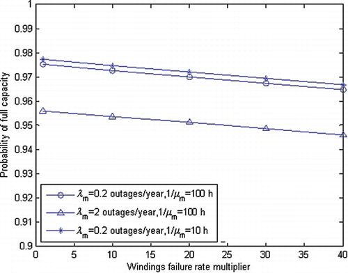 Figure 6. Probability of full capacity P(E1) vs. windings failure rate multiplier (increased by 10 times).