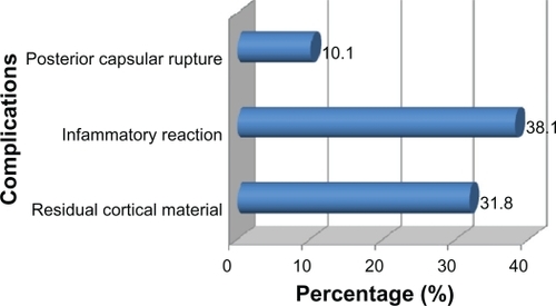 Figure 2 Distribution of secondary cataract according to intra- and postoperative complications.