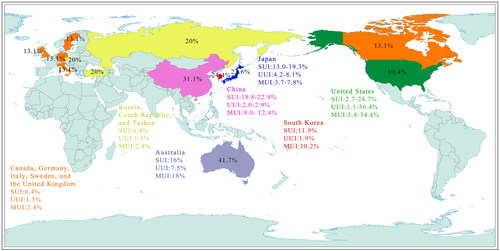Figure 2. Prevalence of three subtypes of urinary incontinence in female in parts of the world.