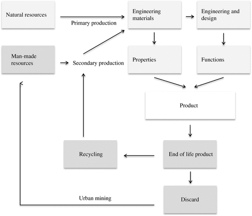 Figure 1. Product-oriented material cycle including primary and secondary sources.
