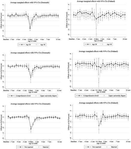 Figure 4. Turnout as a function of the age of the child on Election Day interacted with age, education and marital status, respectively (average marginal effects from logistic regressions).Note: Average marginal effects with 95% confidence intervals. The base category for age is –365 days to –271 days. Note that the category of “0” equals 0 to 1 day for education and marriage in Finland due to too few observations. Control variables for both countries include gender, education (in the education models a continuous version of education is used), country of origin, citizenship, civil status (a dummy variable is used in the marriage models), birth order (firstborn vs. others), other children born close to elections, age dummies (in the age models a continuous version of age is used) and geographical dummies.