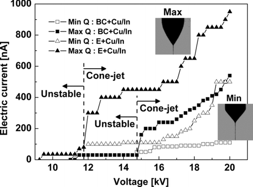 FIG. 4 Typical current versus voltage curves that correspond to the minimum and maximum flowrate with respect to voltage for two solvents (ethanol and butyl-carbitol) with Cu–In. Any regime outside the maximum and minimum curves is unstable.