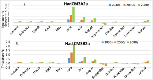 Figure 12. Change in average monthly maximum temperature in the future (2001–2099) for A2a.