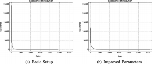 FIGURE 7 Situation-action pairs experience distribution for an exemplary agent from a simulation with five agents.