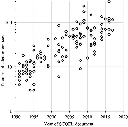 Figure 3. Number of references per document plotted over year of document. Linear regression on log transformed reference counts: β = 0.11, p < .0001, r 2 = 0.69.
