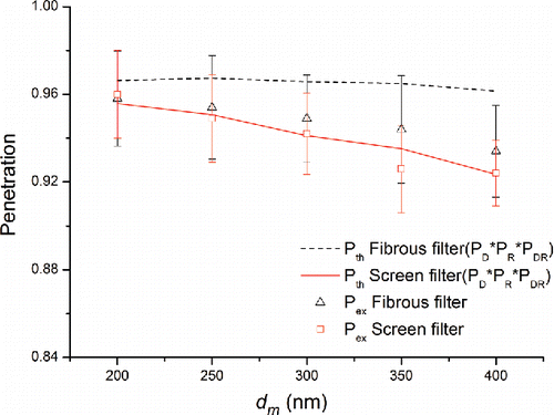 Figure 3. The penetration of nanowires through the fibrous filter and the screen filter when the orientation angle of 40˚ is used.