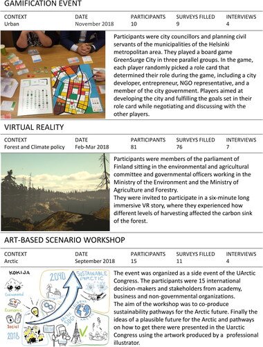 Figure 1. Descriptions of the three science communication events organized and the materials collected.